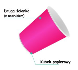 kubek papierowy sleev i jego budowa